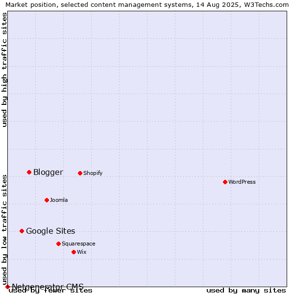 Market position of Blogger vs. Google Sites vs. Netgenerator CMS
