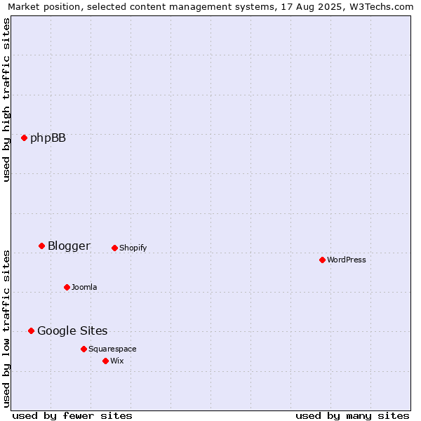 Market position of Blogger vs. Google Sites vs. phpBB