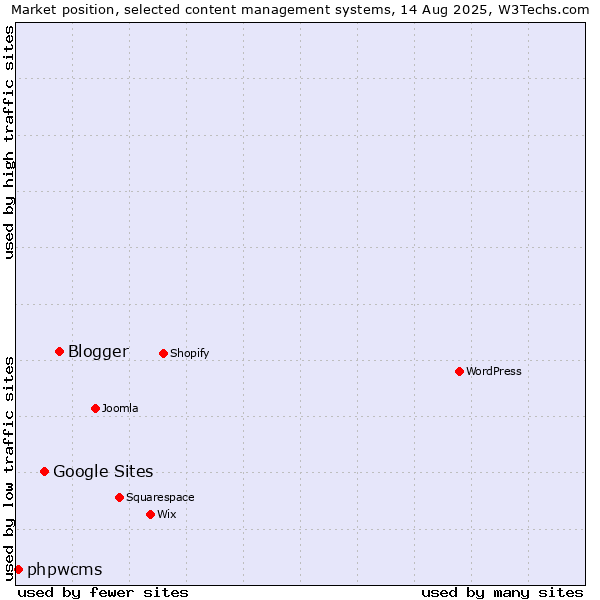 Market position of Blogger vs. Google Sites vs. phpwcms