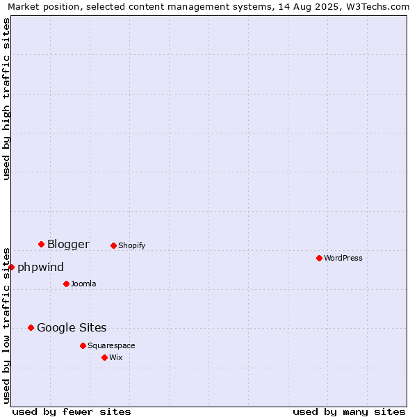 Market position of Blogger vs. Google Sites vs. phpwind