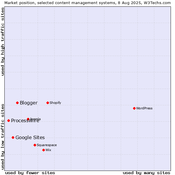 Market position of Blogger vs. Google Sites vs. ProcessWire