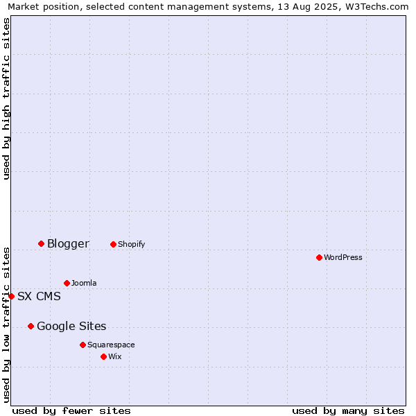 Market position of Blogger vs. Google Sites vs. SX CMS