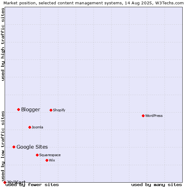 Market position of Blogger vs. Google Sites vs. Yo!Kart