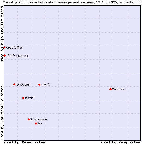 Market position of Blogger vs. PHP-Fusion vs. GovCMS