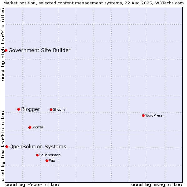 Market position of Blogger vs. OpenSolution Systems vs. Government Site Builder