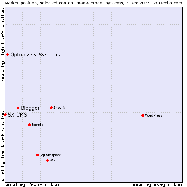 Market position of Blogger vs. Optimizely Systems vs. SX CMS