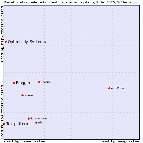 Market position of Blogger vs. Optimizely Systems vs. Textpattern