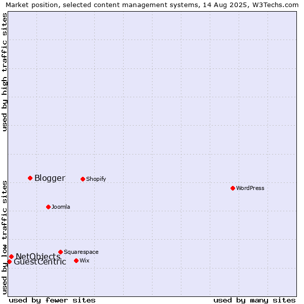 Market position of Blogger vs. NetObjects vs. GuestCentric
