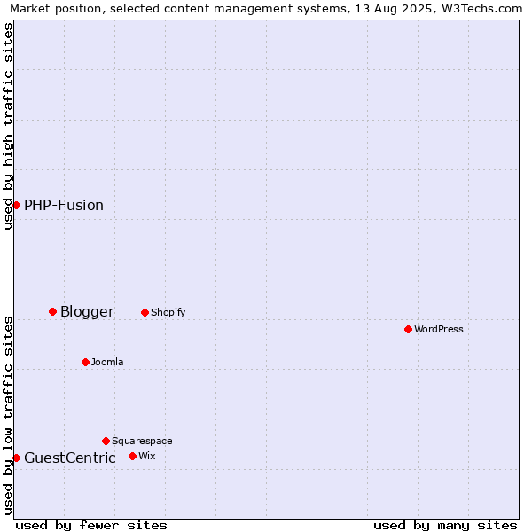 Market position of Blogger vs. PHP-Fusion vs. GuestCentric