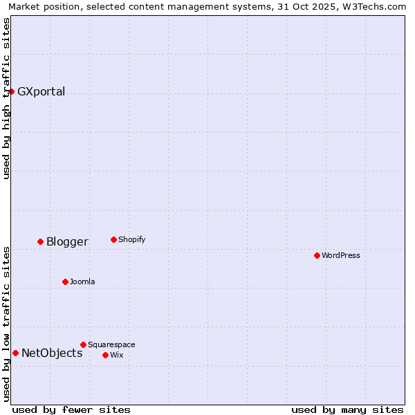 Market position of Blogger vs. NetObjects vs. GXportal