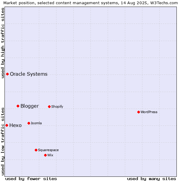 Market position of Blogger vs. Oracle Systems vs. Hexo