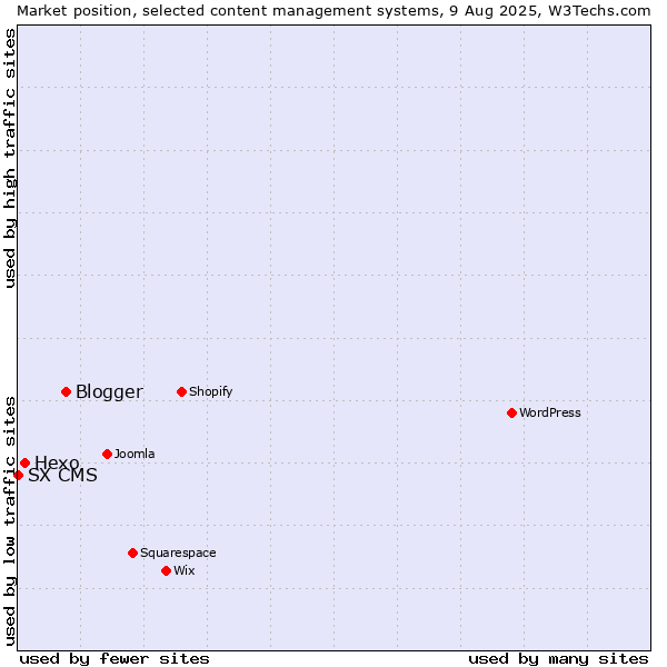 Market position of Blogger vs. Hexo vs. SX CMS