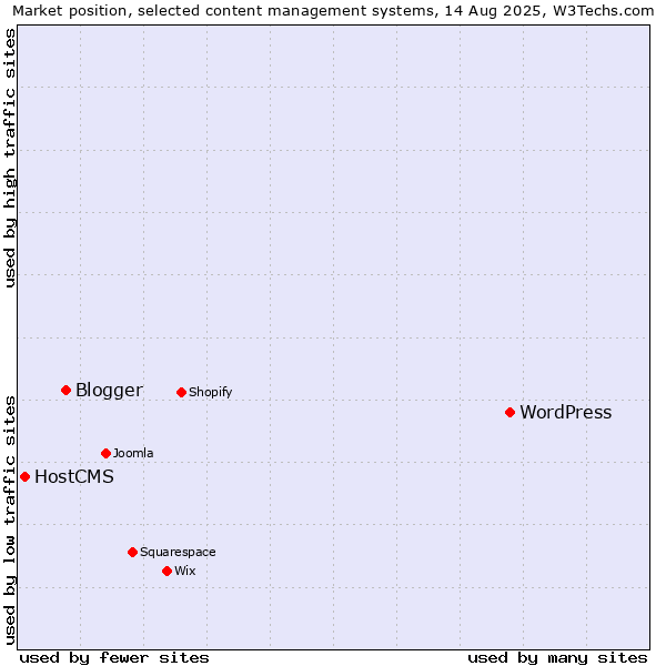 Market position of WordPress vs. Blogger vs. HostCMS
