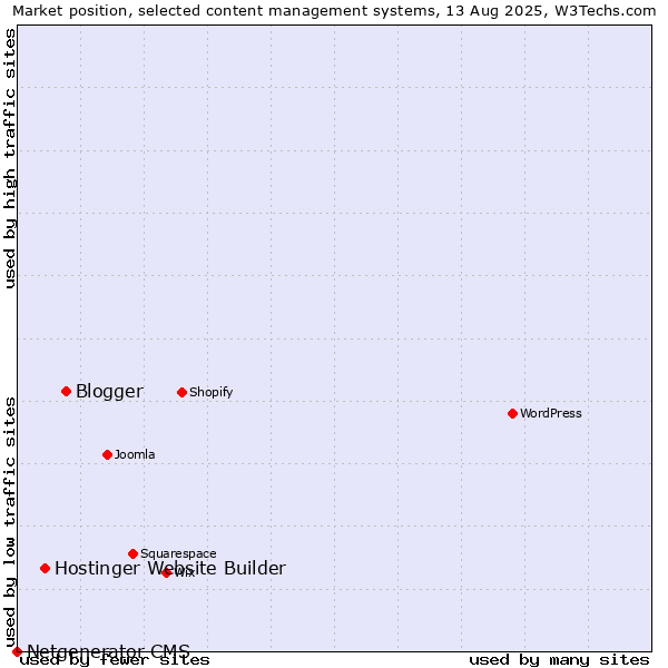 Market position of Blogger vs. Hostinger Website Builder vs. Netgenerator CMS