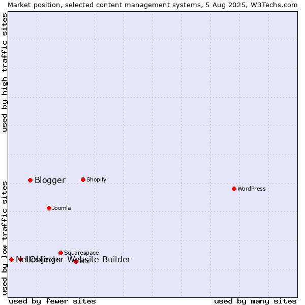 Market position of Blogger vs. Hostinger Website Builder vs. NetObjects
