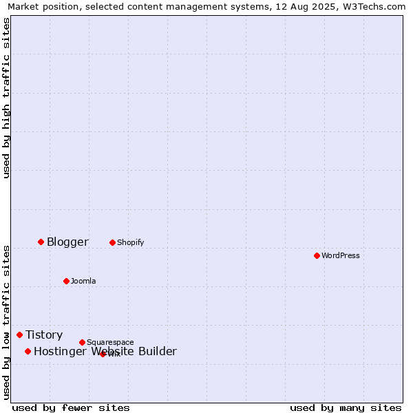 Market position of Blogger vs. Hostinger Website Builder vs. Tistory