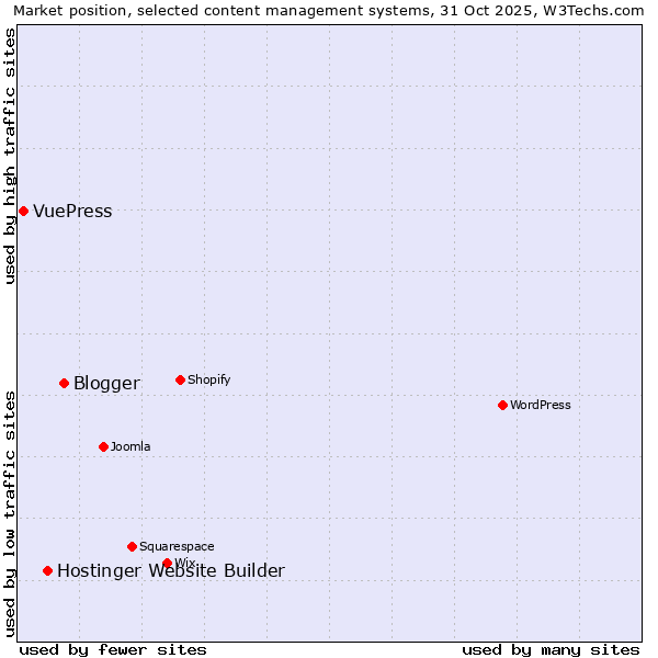 Market position of Blogger vs. Hostinger Website Builder vs. VuePress