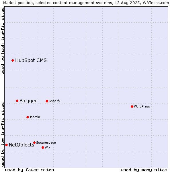 Market position of Blogger vs. HubSpot CMS vs. NetObjects