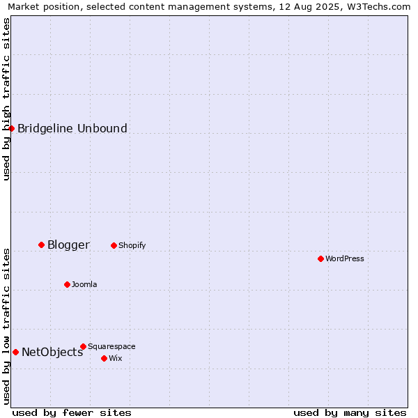 Market position of Blogger vs. NetObjects vs. Bridgeline Unbound
