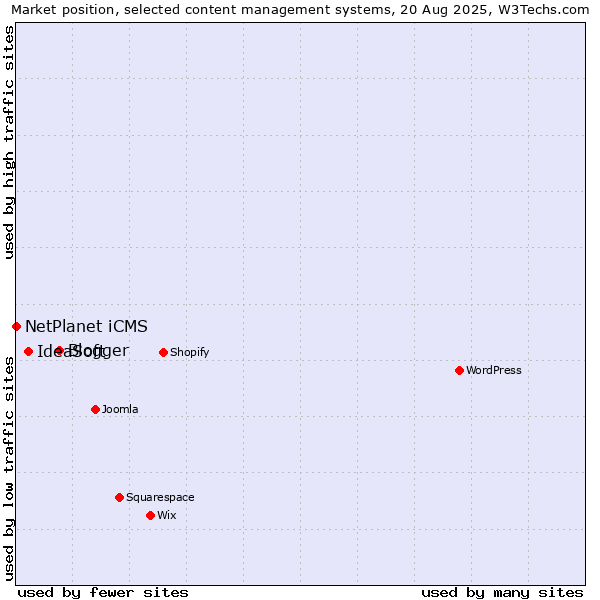 Market position of Blogger vs. IdeaSoft vs. NetPlanet iCMS