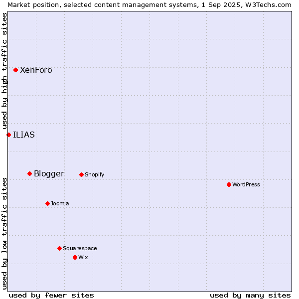 Market position of Blogger vs. XenForo vs. ILIAS