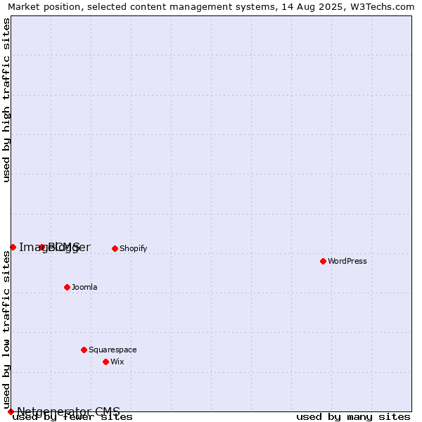 Market position of Blogger vs. ImageCMS vs. Netgenerator CMS
