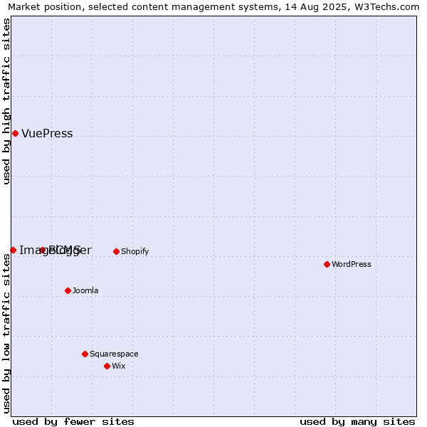 Market position of Blogger vs. VuePress vs. ImageCMS