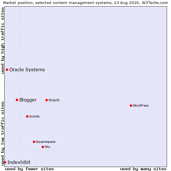 Market position of Blogger vs. Oracle Systems vs. Indexhibit