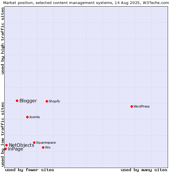 Market position of Blogger vs. NetObjects vs. inPage