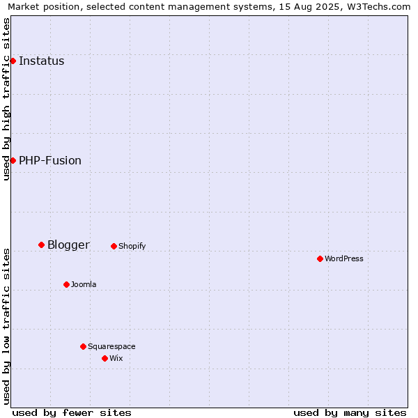 Market position of Blogger vs. PHP-Fusion vs. Instatus