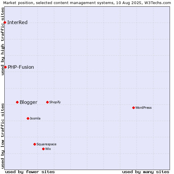 Market position of Blogger vs. PHP-Fusion vs. InterRed