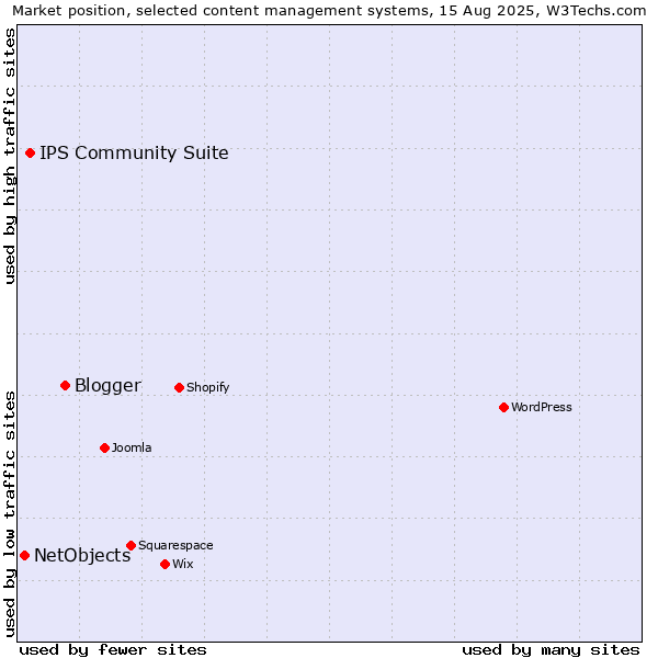Market position of Blogger vs. IPS Community Suite vs. NetObjects