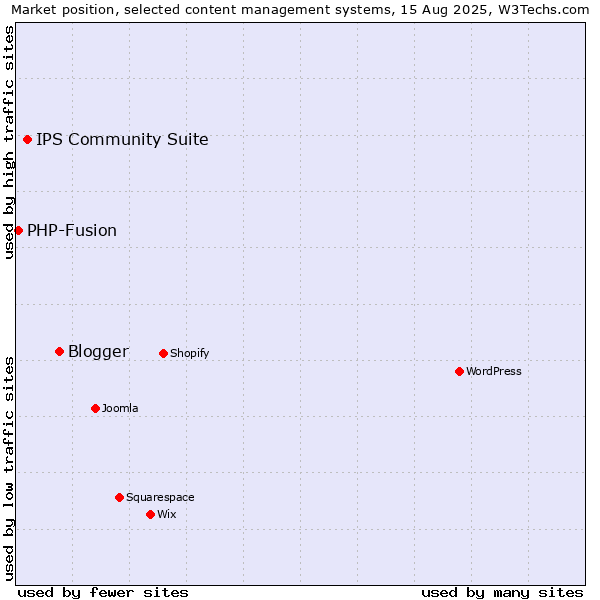 Market position of Blogger vs. IPS Community Suite vs. PHP-Fusion