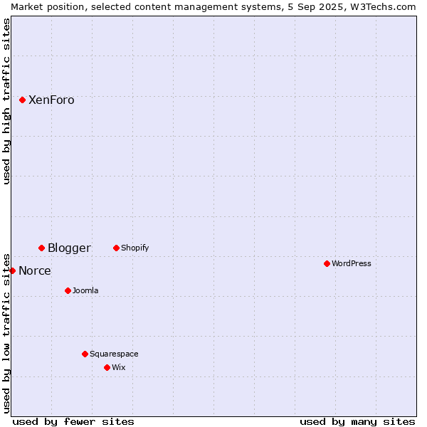 Market position of Blogger vs. XenForo vs. Norce