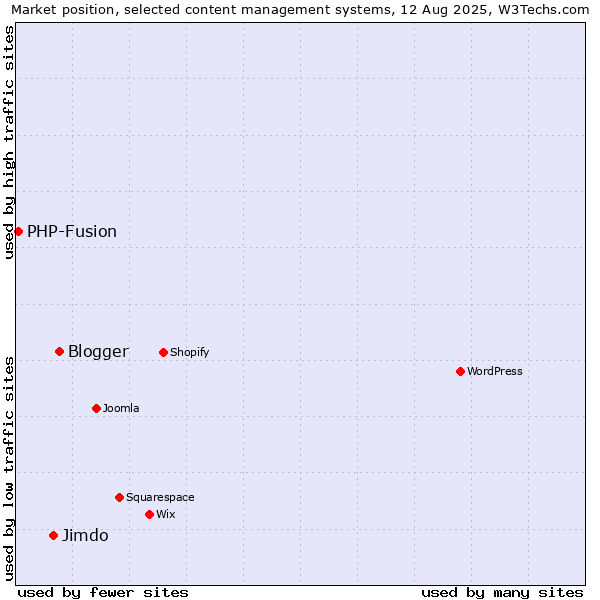 Market position of Blogger vs. Jimdo vs. PHP-Fusion