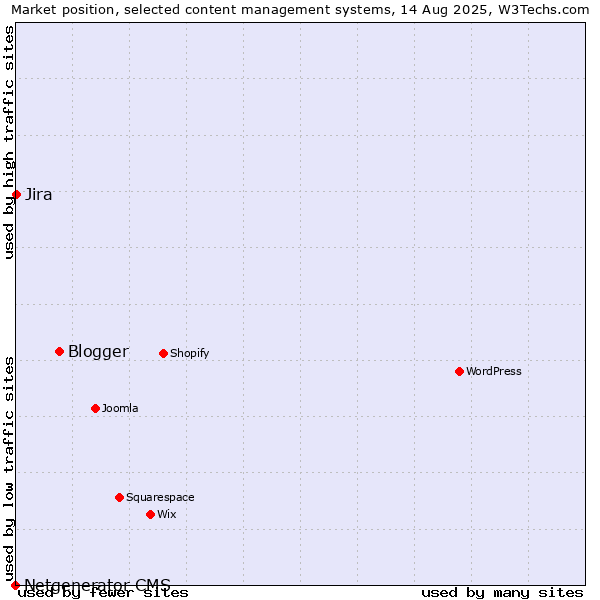 Market position of Blogger vs. Jira vs. Netgenerator CMS