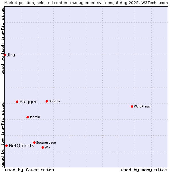 Market position of Blogger vs. NetObjects vs. Jira