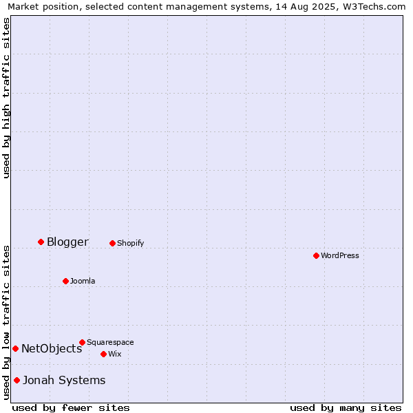 Market position of Blogger vs. Jonah Systems vs. NetObjects