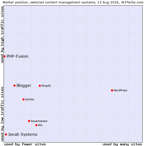 Market position of Blogger vs. Jonah Systems vs. PHP-Fusion