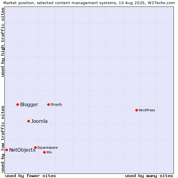 Market position of Joomla vs. Blogger vs. NetObjects