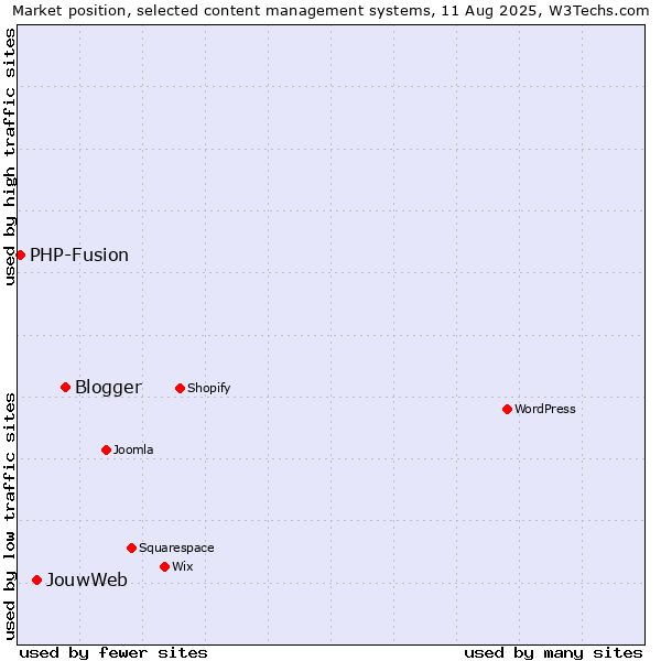 Market position of Blogger vs. JouwWeb vs. PHP-Fusion