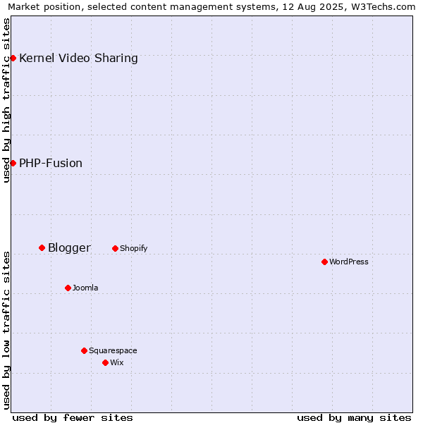 Market position of Blogger vs. Kernel Video Sharing vs. PHP-Fusion