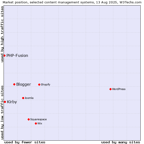 Market position of Blogger vs. Kirby vs. PHP-Fusion