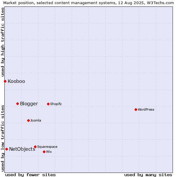 Market position of Blogger vs. NetObjects vs. Kooboo