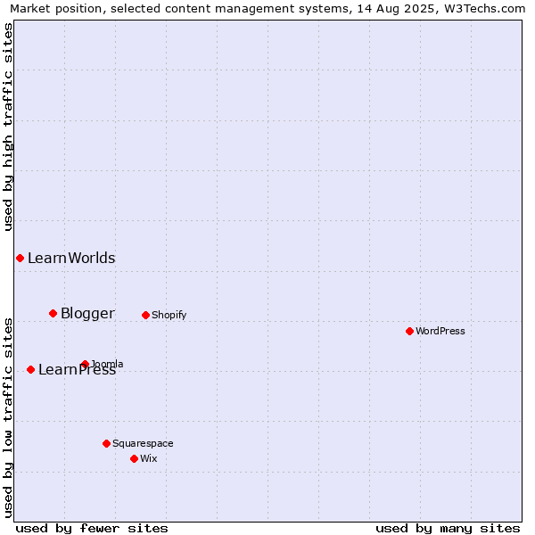 Market position of Blogger vs. LearnPress vs. LearnWorlds