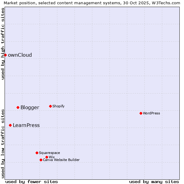 Market position of Blogger vs. LearnPress vs. ownCloud