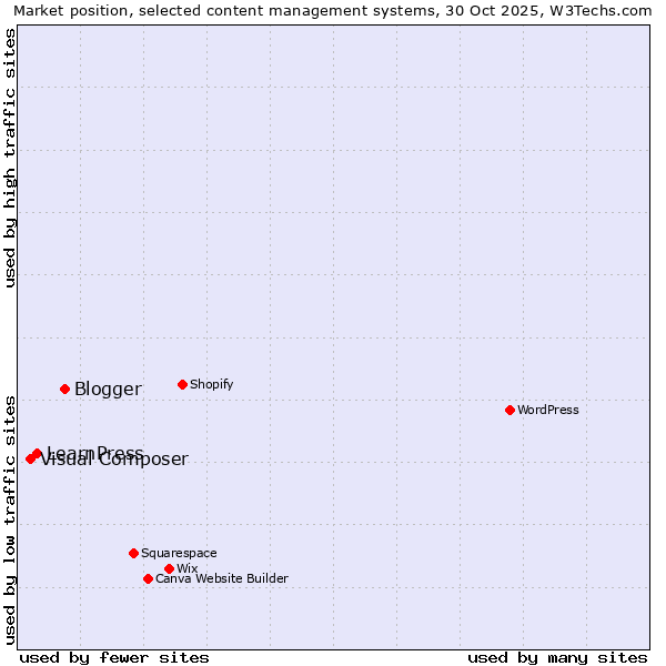 Market position of Blogger vs. LearnPress vs. Visual Composer