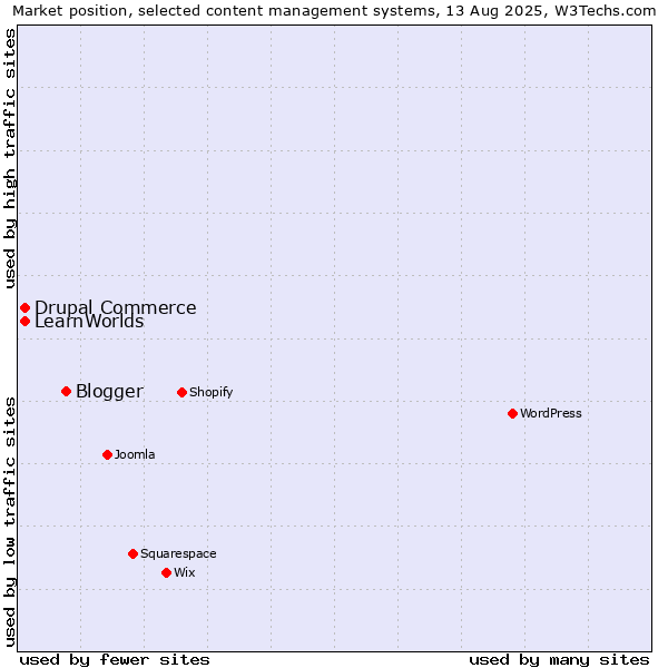 Market position of Blogger vs. Drupal Commerce vs. LearnWorlds