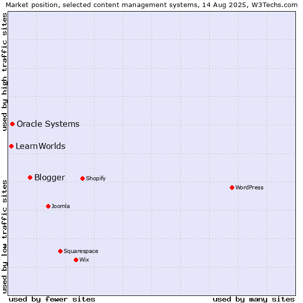 Market position of Blogger vs. Oracle Systems vs. LearnWorlds