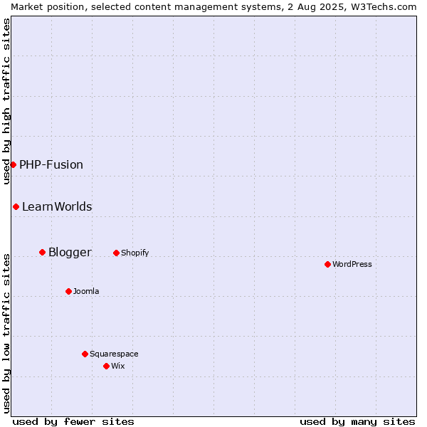 Market position of Blogger vs. LearnWorlds vs. PHP-Fusion